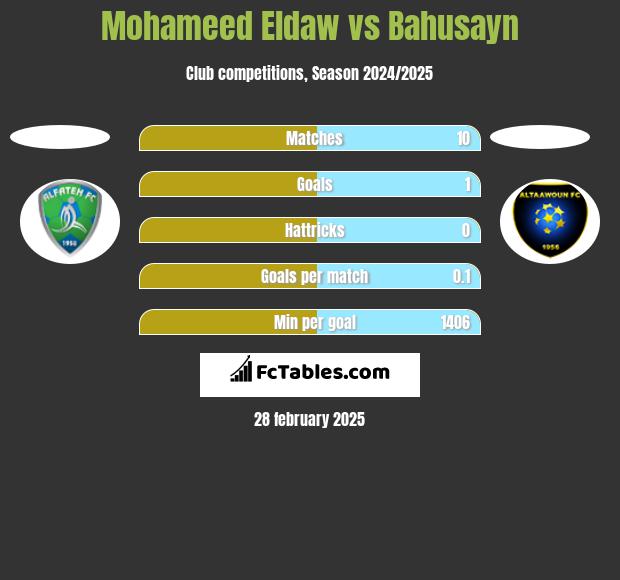 Mohameed Eldaw vs Bahusayn h2h player stats