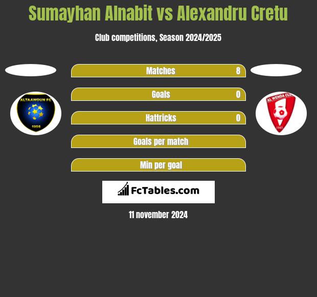 Sumayhan Alnabit vs Alexandru Cretu h2h player stats