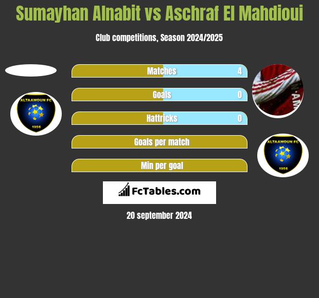 Sumayhan Alnabit vs Aschraf El Mahdioui h2h player stats