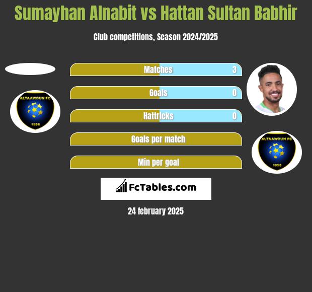 Sumayhan Alnabit vs Hattan Sultan Babhir h2h player stats