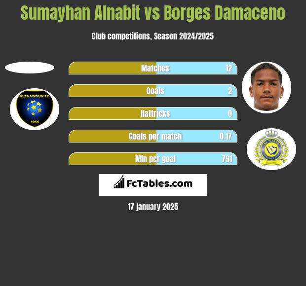 Sumayhan Alnabit vs Borges Damaceno h2h player stats