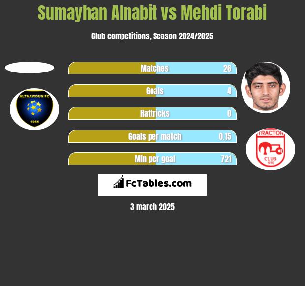 Sumayhan Alnabit vs Mehdi Torabi h2h player stats