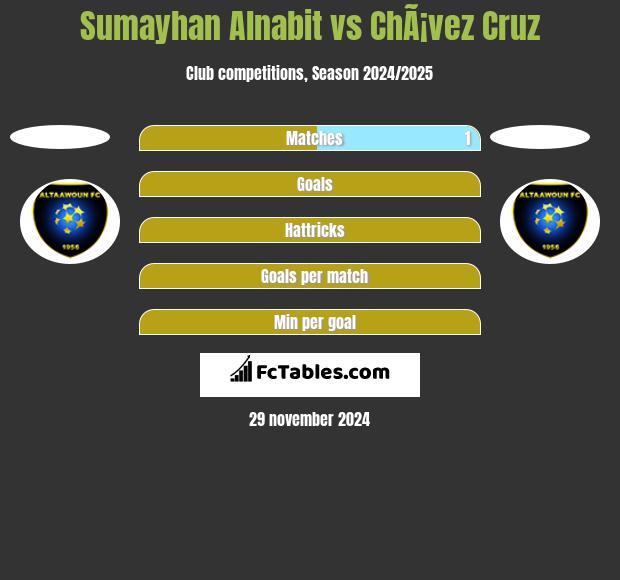 Sumayhan Alnabit vs ChÃ¡vez Cruz h2h player stats