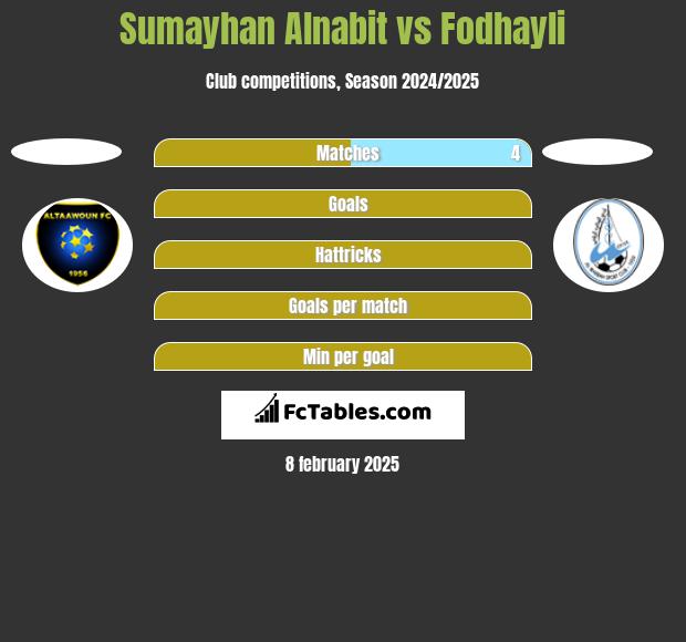 Sumayhan Alnabit vs Fodhayli h2h player stats