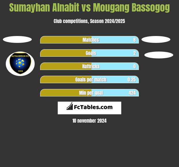 Sumayhan Alnabit vs Mougang Bassogog h2h player stats