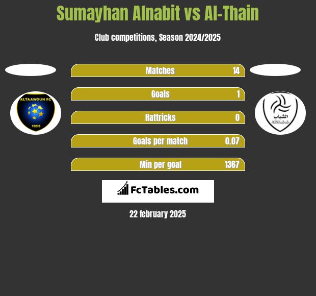 Sumayhan Alnabit vs Al-Thain h2h player stats