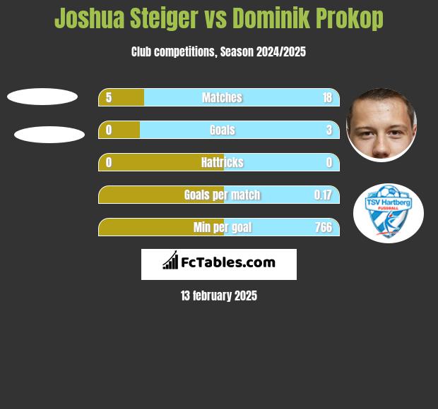 Joshua Steiger vs Dominik Prokop h2h player stats