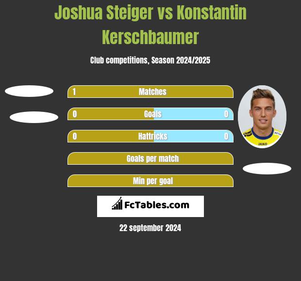 Joshua Steiger vs Konstantin Kerschbaumer h2h player stats