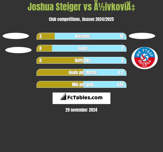 Joshua Steiger vs Å½ivkoviÄ‡ h2h player stats