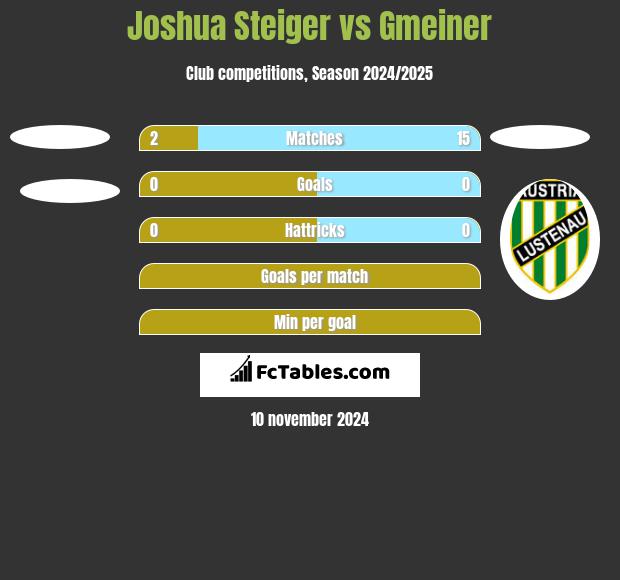 Joshua Steiger vs Gmeiner h2h player stats