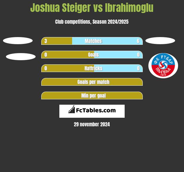 Joshua Steiger vs Ibrahimoglu h2h player stats