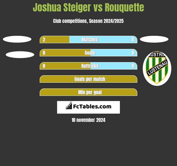 Joshua Steiger vs Rouquette h2h player stats