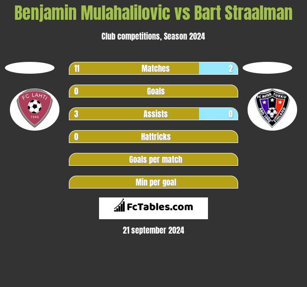 Benjamin Mulahalilovic vs Bart Straalman h2h player stats