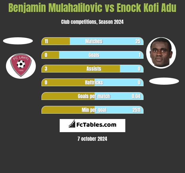 Benjamin Mulahalilovic vs Enock Kofi Adu h2h player stats