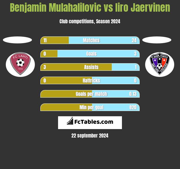 Benjamin Mulahalilovic vs Iiro Jaervinen h2h player stats