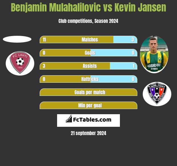 Benjamin Mulahalilovic vs Kevin Jansen h2h player stats