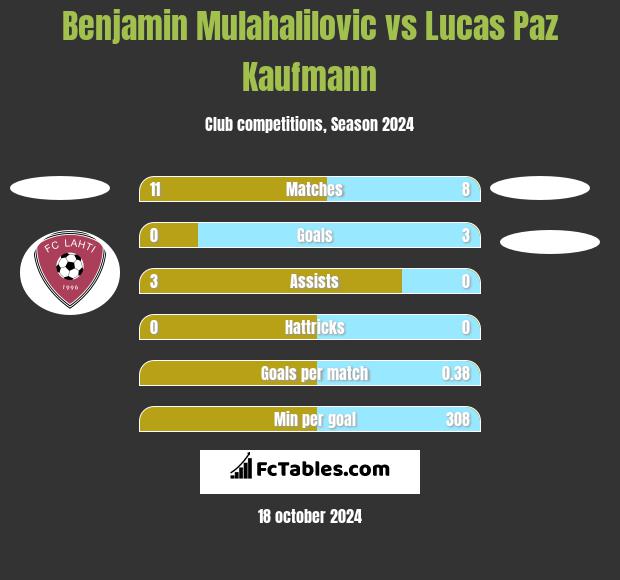 Benjamin Mulahalilovic vs Lucas Paz Kaufmann h2h player stats