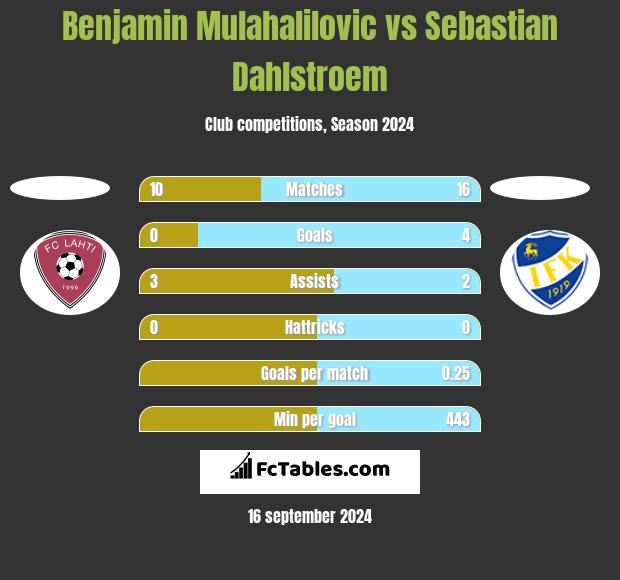 Benjamin Mulahalilovic vs Sebastian Dahlstroem h2h player stats