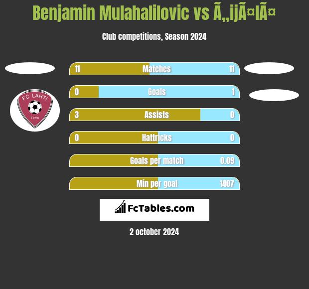 Benjamin Mulahalilovic vs Ã„ijÃ¤lÃ¤ h2h player stats