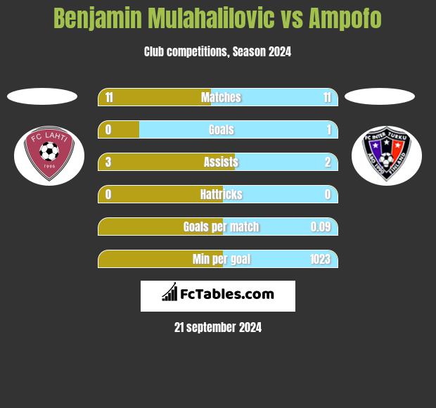 Benjamin Mulahalilovic vs Ampofo h2h player stats