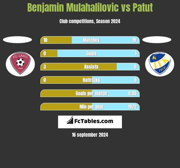 Benjamin Mulahalilovic vs Patut h2h player stats