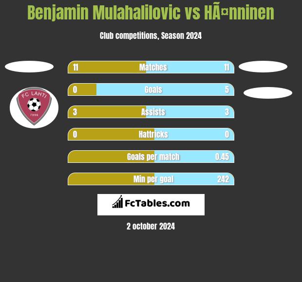 Benjamin Mulahalilovic vs HÃ¤nninen h2h player stats