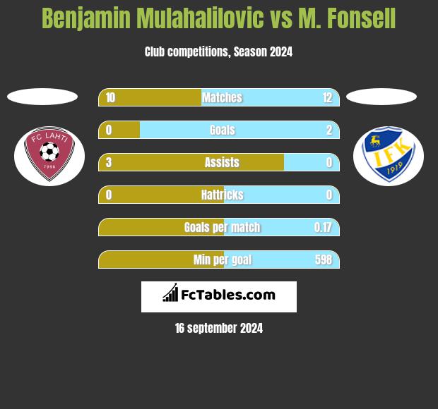 Benjamin Mulahalilovic vs M. Fonsell h2h player stats