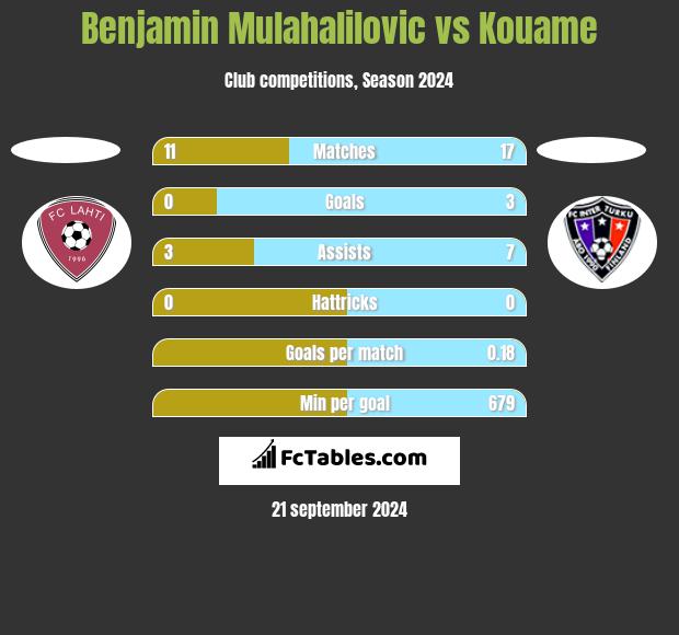 Benjamin Mulahalilovic vs Kouame h2h player stats