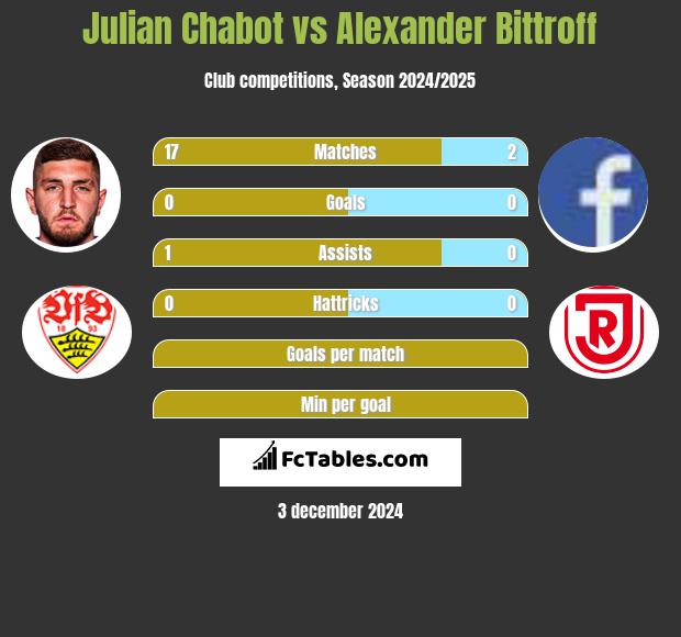 Julian Chabot vs Alexander Bittroff h2h player stats