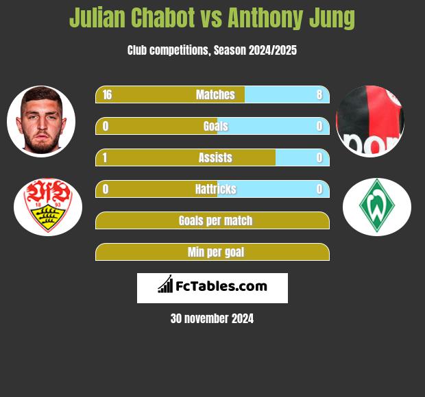 Julian Chabot vs Anthony Jung h2h player stats