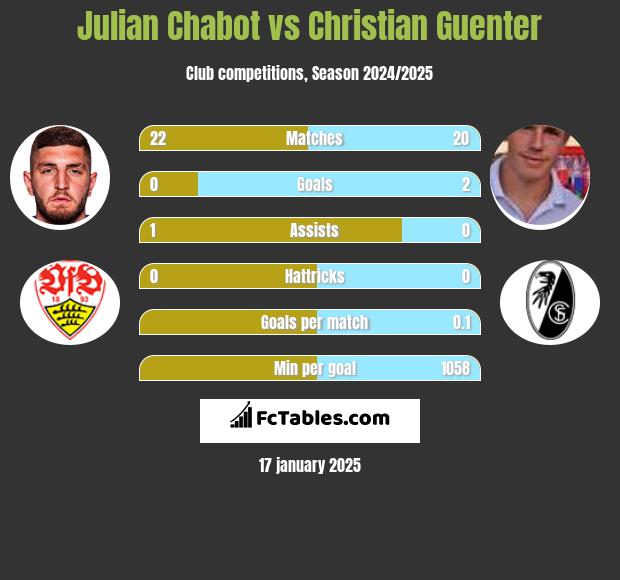 Julian Chabot vs Christian Guenter h2h player stats