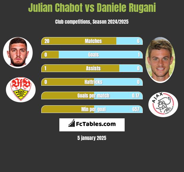 Julian Chabot vs Daniele Rugani h2h player stats