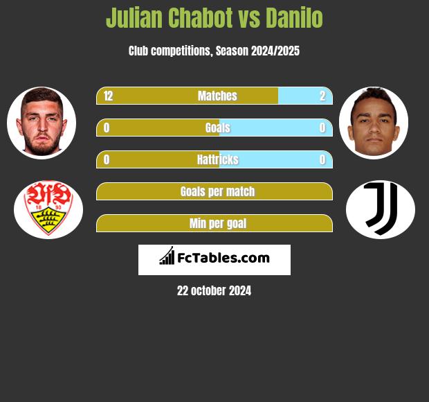 Julian Chabot vs Danilo h2h player stats