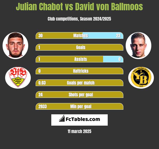 Julian Chabot vs David von Ballmoos h2h player stats