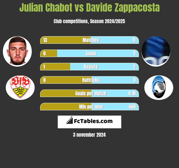 Julian Chabot vs Davide Zappacosta h2h player stats