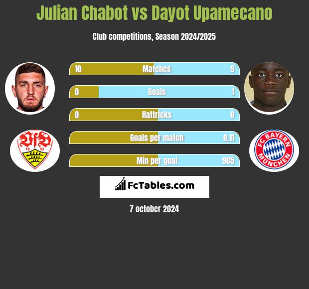 Julian Chabot vs Dayot Upamecano h2h player stats