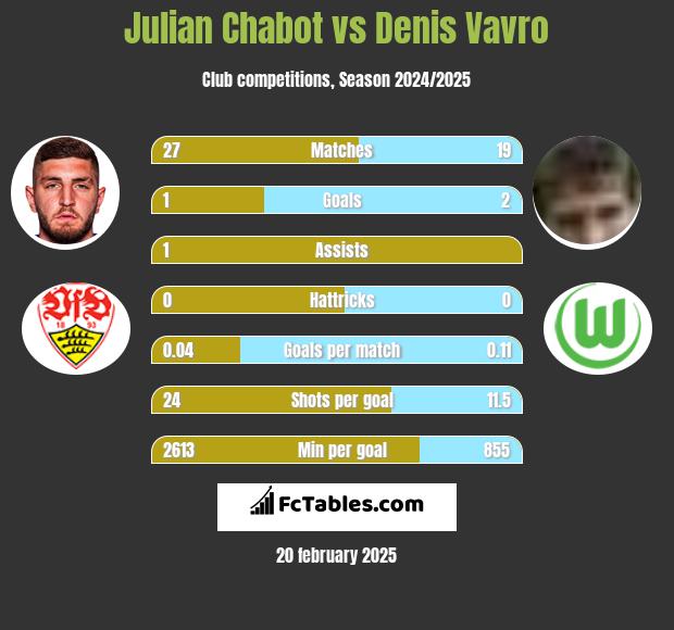 Julian Chabot vs Denis Vavro h2h player stats