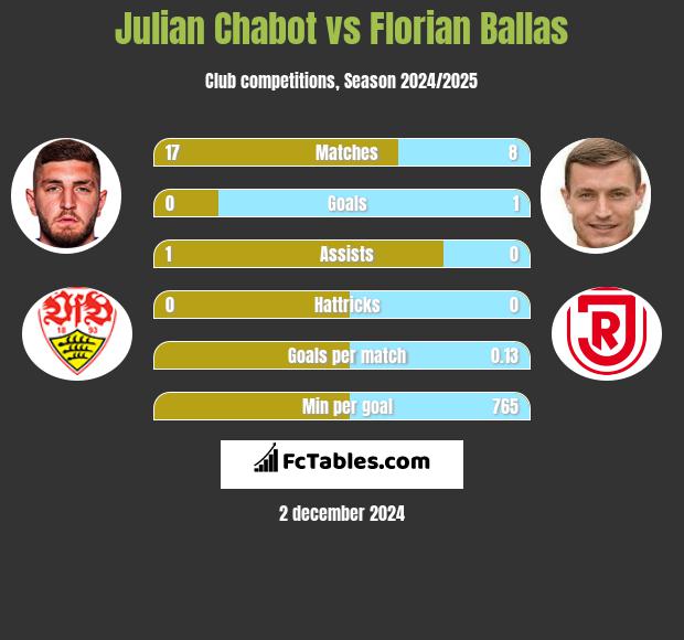 Julian Chabot vs Florian Ballas h2h player stats