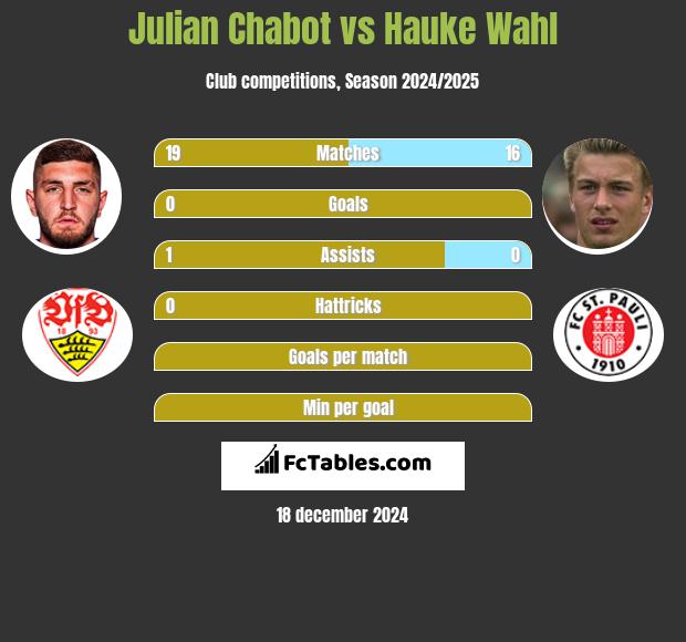 Julian Chabot vs Hauke Wahl h2h player stats