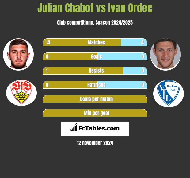 Julian Chabot vs Ivan Ordec h2h player stats