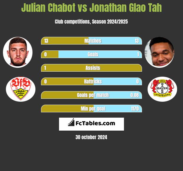 Julian Chabot vs Jonathan Glao Tah h2h player stats