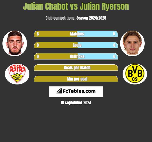 Julian Chabot vs Julian Ryerson h2h player stats