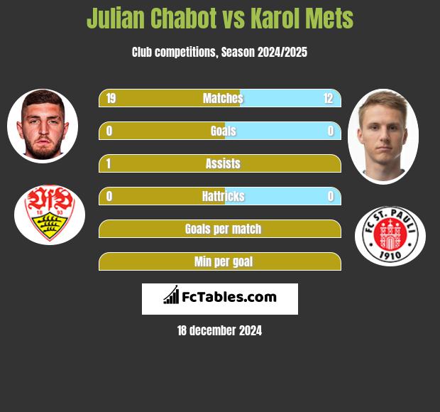 Julian Chabot vs Karol Mets h2h player stats