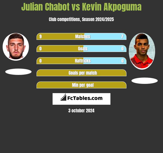 Julian Chabot vs Kevin Akpoguma h2h player stats