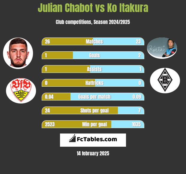 Julian Chabot vs Ko Itakura h2h player stats