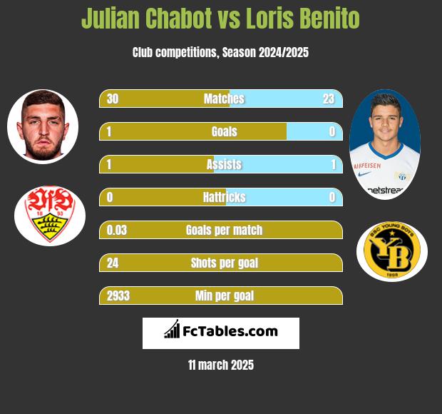 Julian Chabot vs Loris Benito h2h player stats