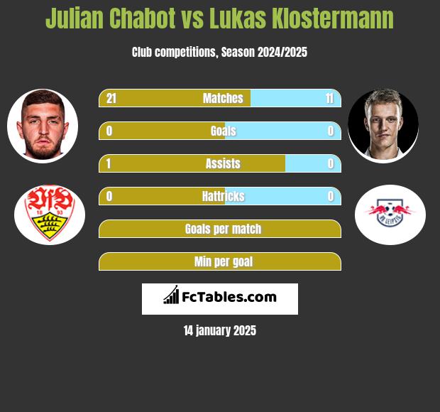 Julian Chabot vs Lukas Klostermann h2h player stats