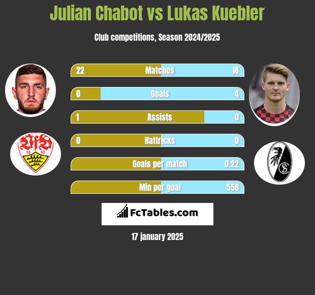 Julian Chabot vs Lukas Kuebler h2h player stats