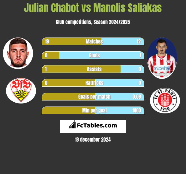 Julian Chabot vs Manolis Saliakas h2h player stats