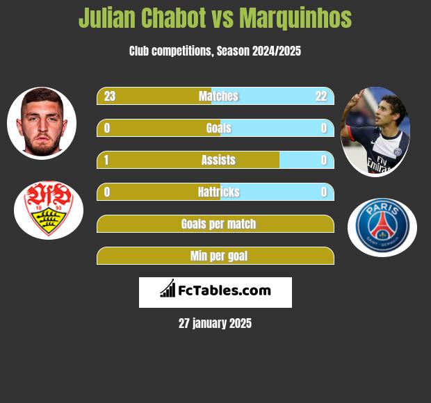 Julian Chabot vs Marquinhos h2h player stats